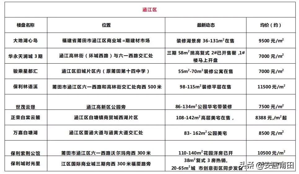 莆田房价10月16号后会涨吗,2019年上半年莆田房价排名