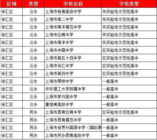 上海什么高中学校最好徐汇区,上海徐汇区高中学校