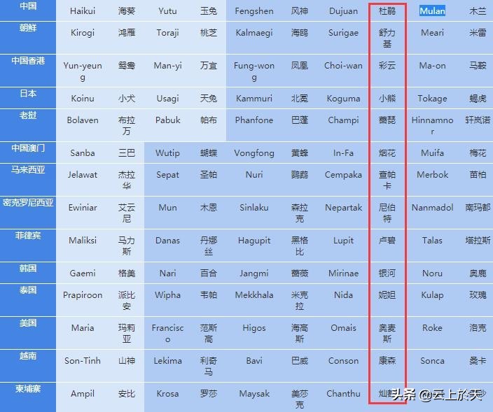 为什么帕卡叫14号台风,台风查帕卡预计哪登陆
