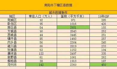 南阳市各县区经济综合实力排名,2023年南阳县区经济排名