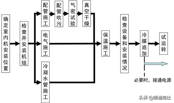 三菱电机多联式空调如何调试,多联机空调安装保压