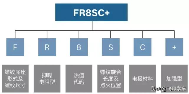 什么情况下火花塞就该更换了,车辆保养火花塞要换吗