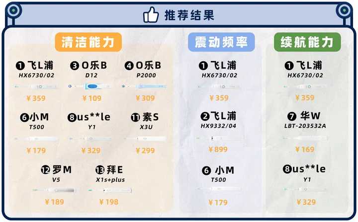 2021好用电动牙刷排行榜,2020最推荐的电动牙刷是哪一款