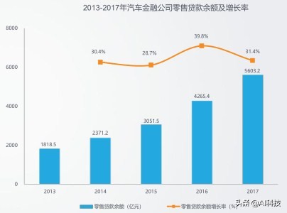 汽车金融行业大数据报告,汽车金融行业研究及市场分析报告