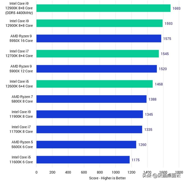 第12代英特尔酷睿CPU性能怎么样？各类3d软件评测出炉