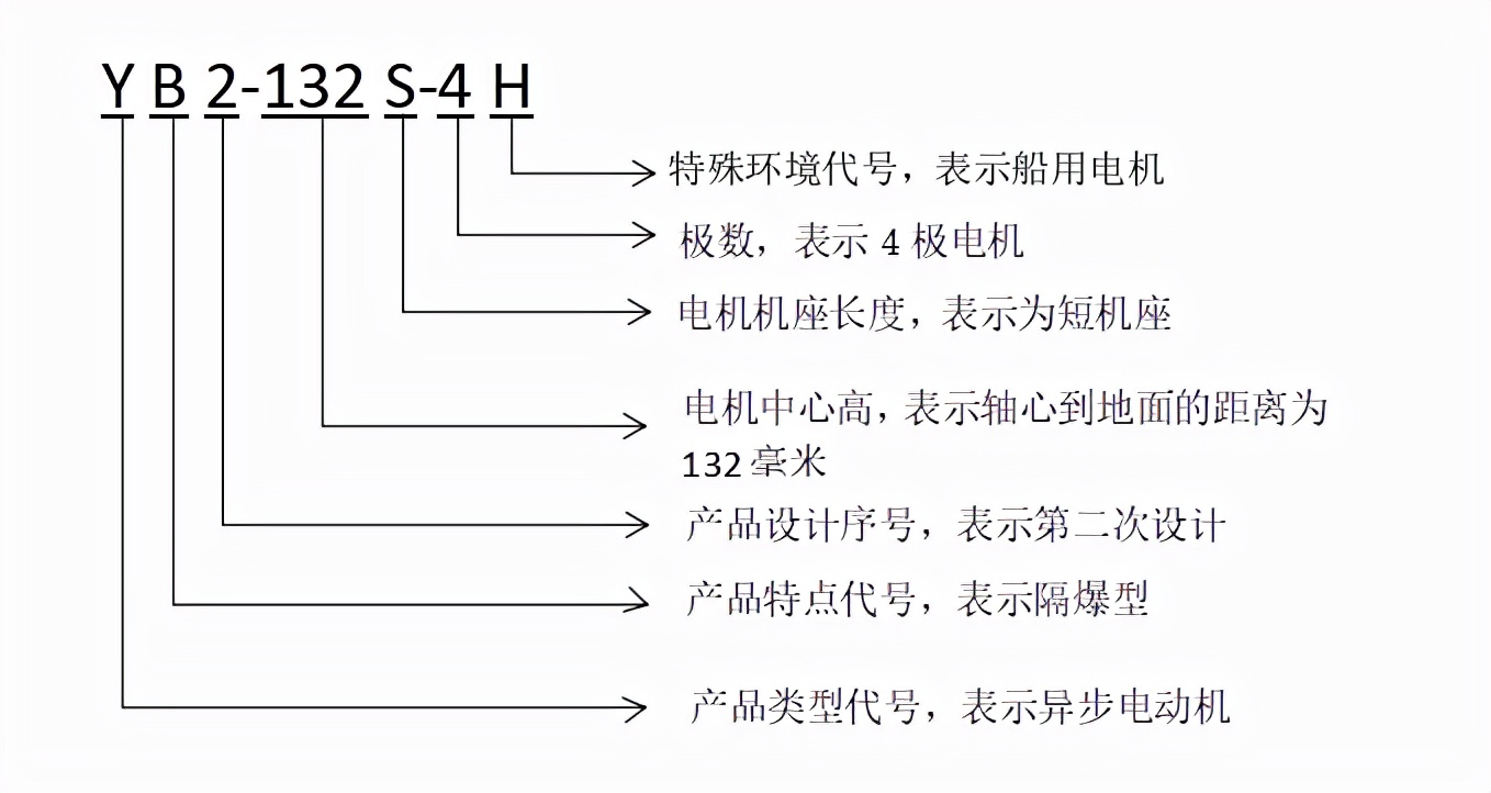 电动机编码是什么意思,原装电机编码怎么解读