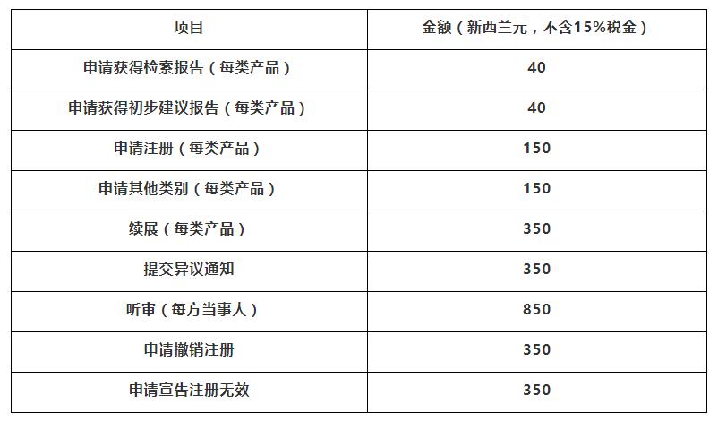新西兰的商标注册法,新西兰商标注册收费