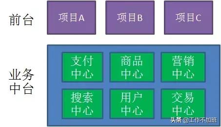 中台架构本质是什么,中台架构的本质及落地