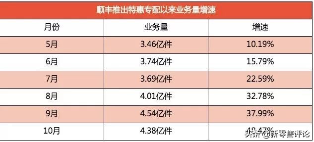 官宣了！顺丰接手，唯品会终止品骏快递业务