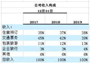 携程的经营情况,携程基本情况介绍
