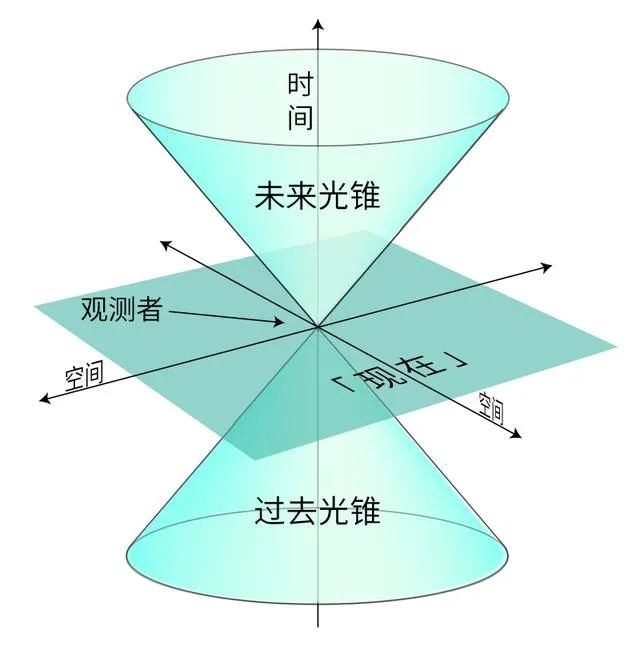 从唯物主义到唯心主义,以太理论相对论