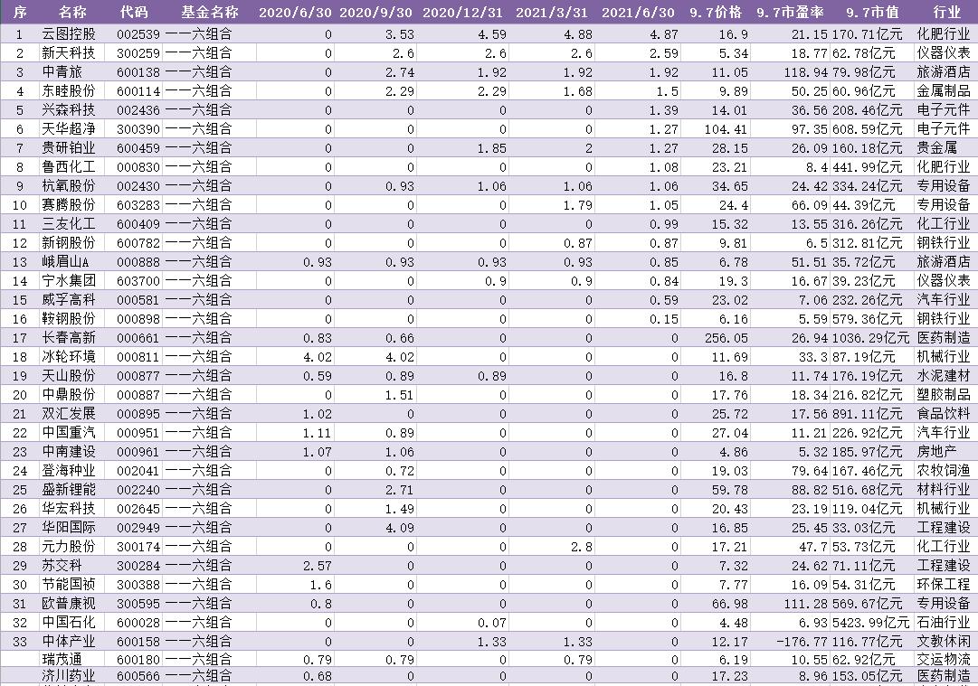 全国社保基金组合最新排名,全国社保基金最新持股排名