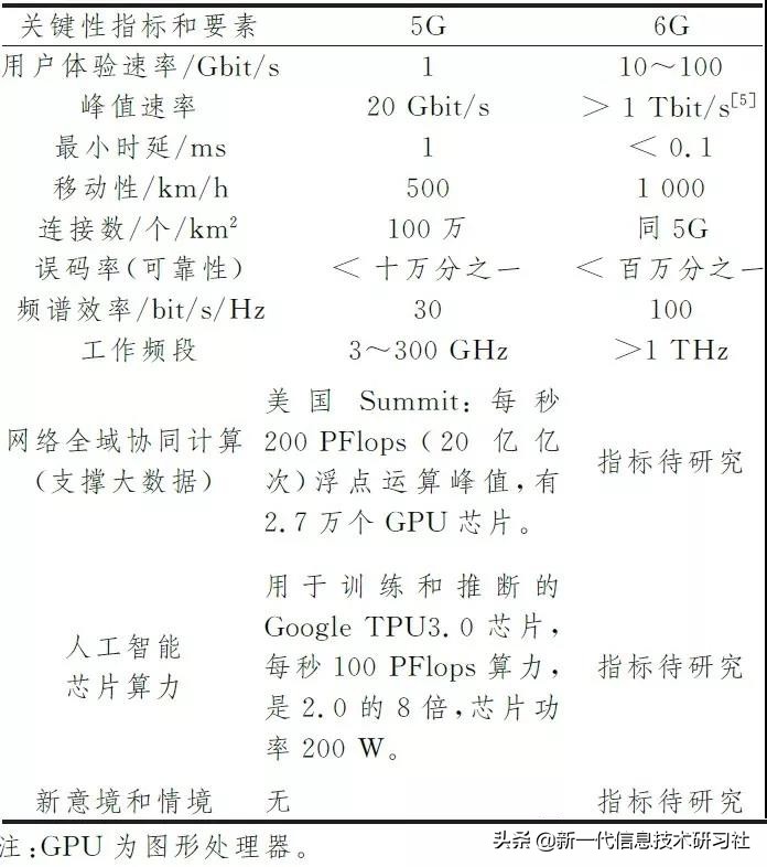 6g通信最新新闻,6g移动通信的发展趋势和前景