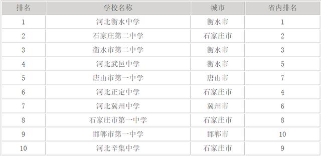 河北省排名前十的高中排名,河北衡水高中排名一览表