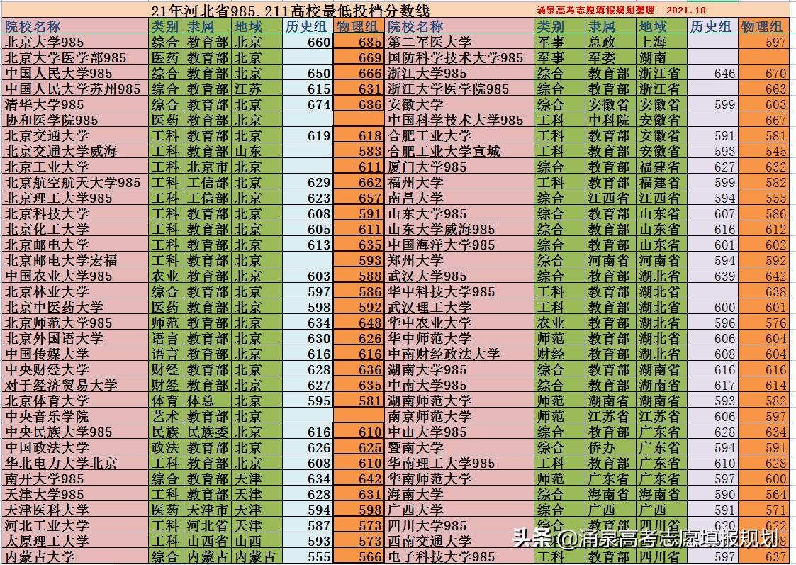 河北985211大学名单及分数线,河北985211大学录取分数线