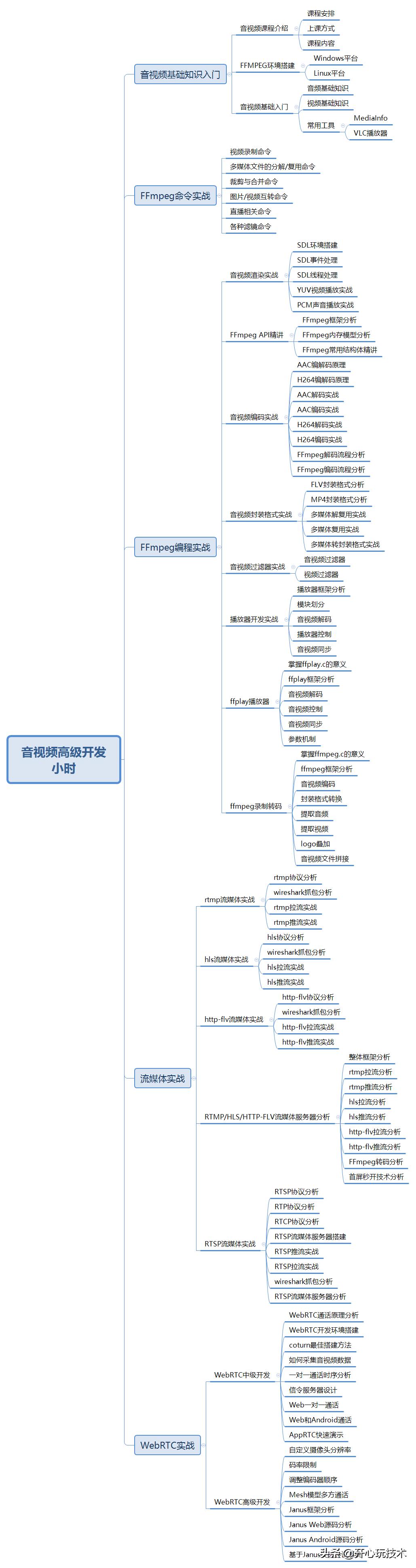实时音视频聊天技术,实时音视频技术及应用