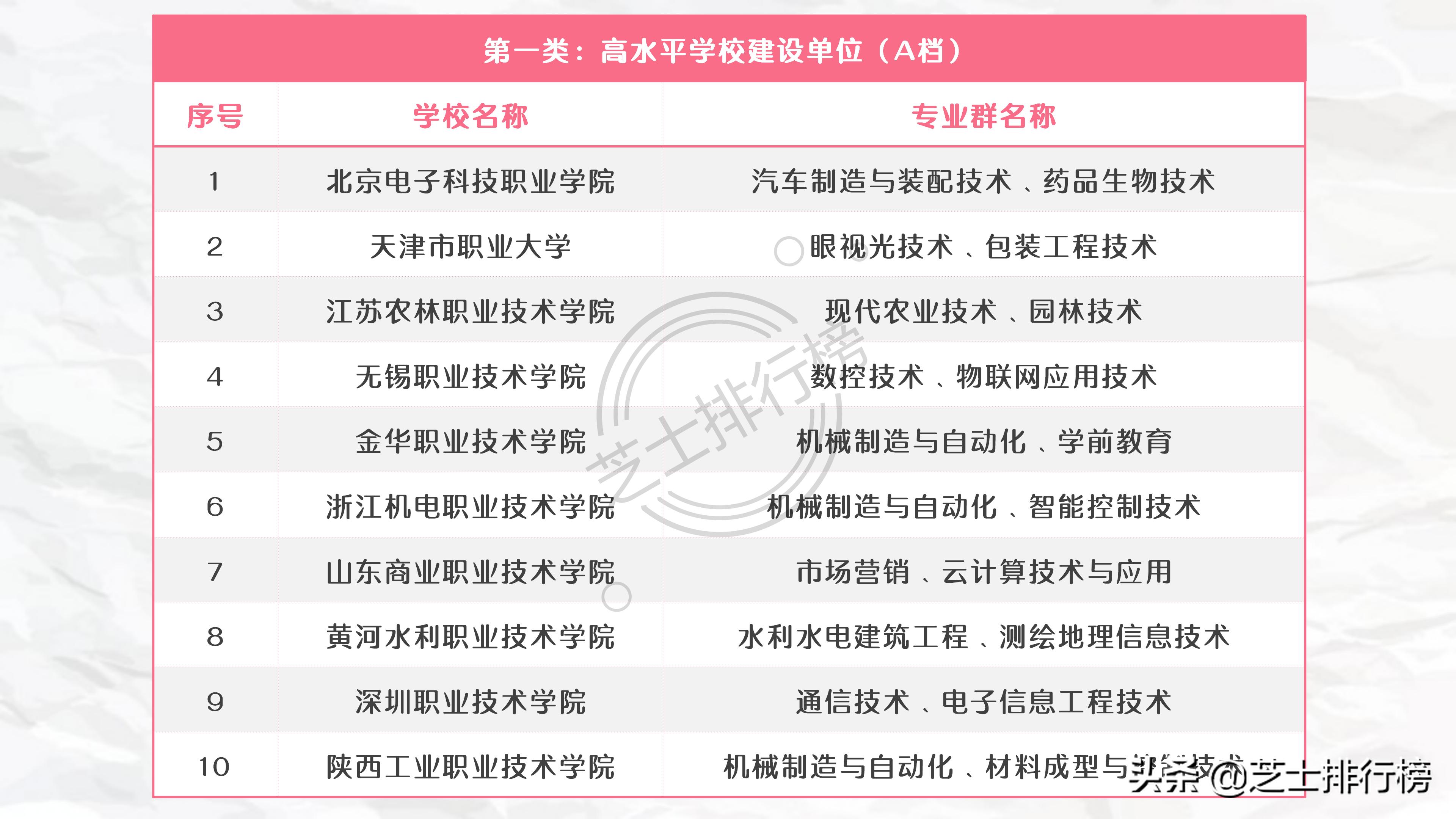 各地双高计划专科院校名单,985和211底下的专科院校有哪些