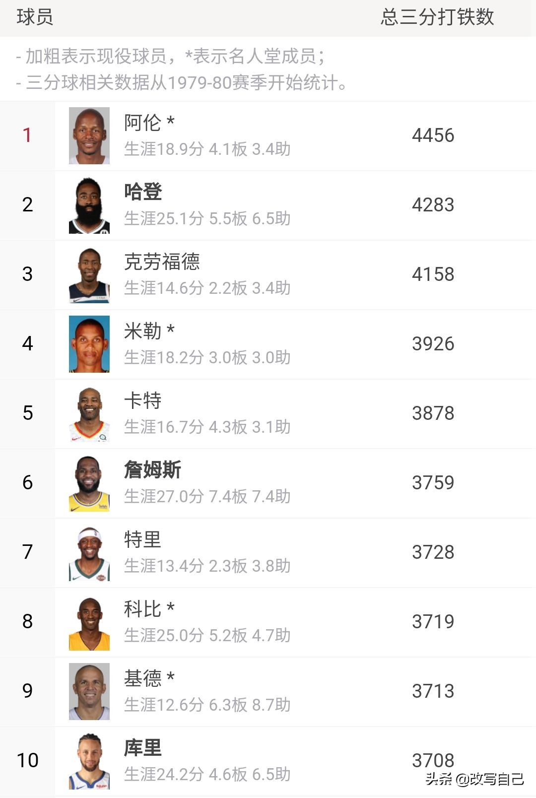 詹姆斯有几个数据在历史前十,詹姆斯历史地位能排进前十吗