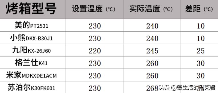 美的蒸烤箱一体机测评,美的s5蒸烤箱测评