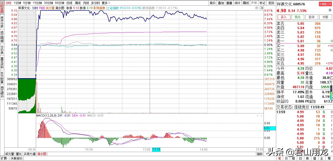 祥源文化连续五个涨停回顾