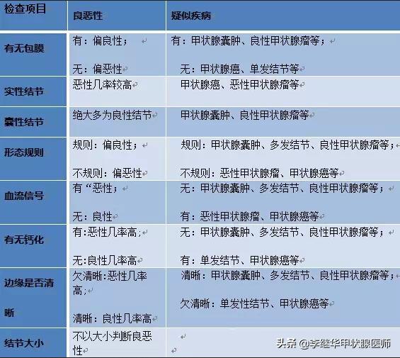 甲状腺结节血流信号怎么看,甲状腺结节报告怎么看