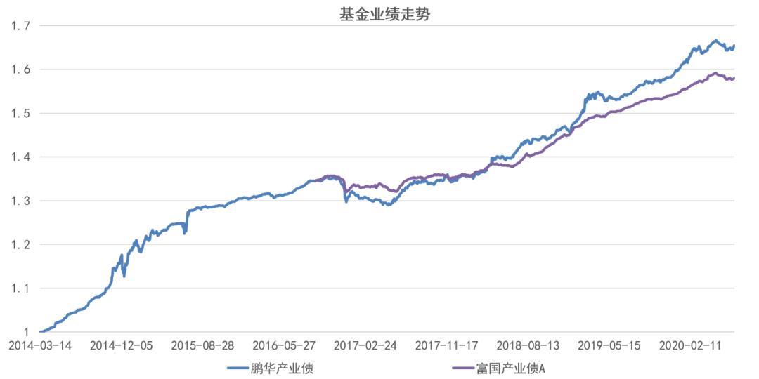 债券型基金5年收益率,招商产业债基金