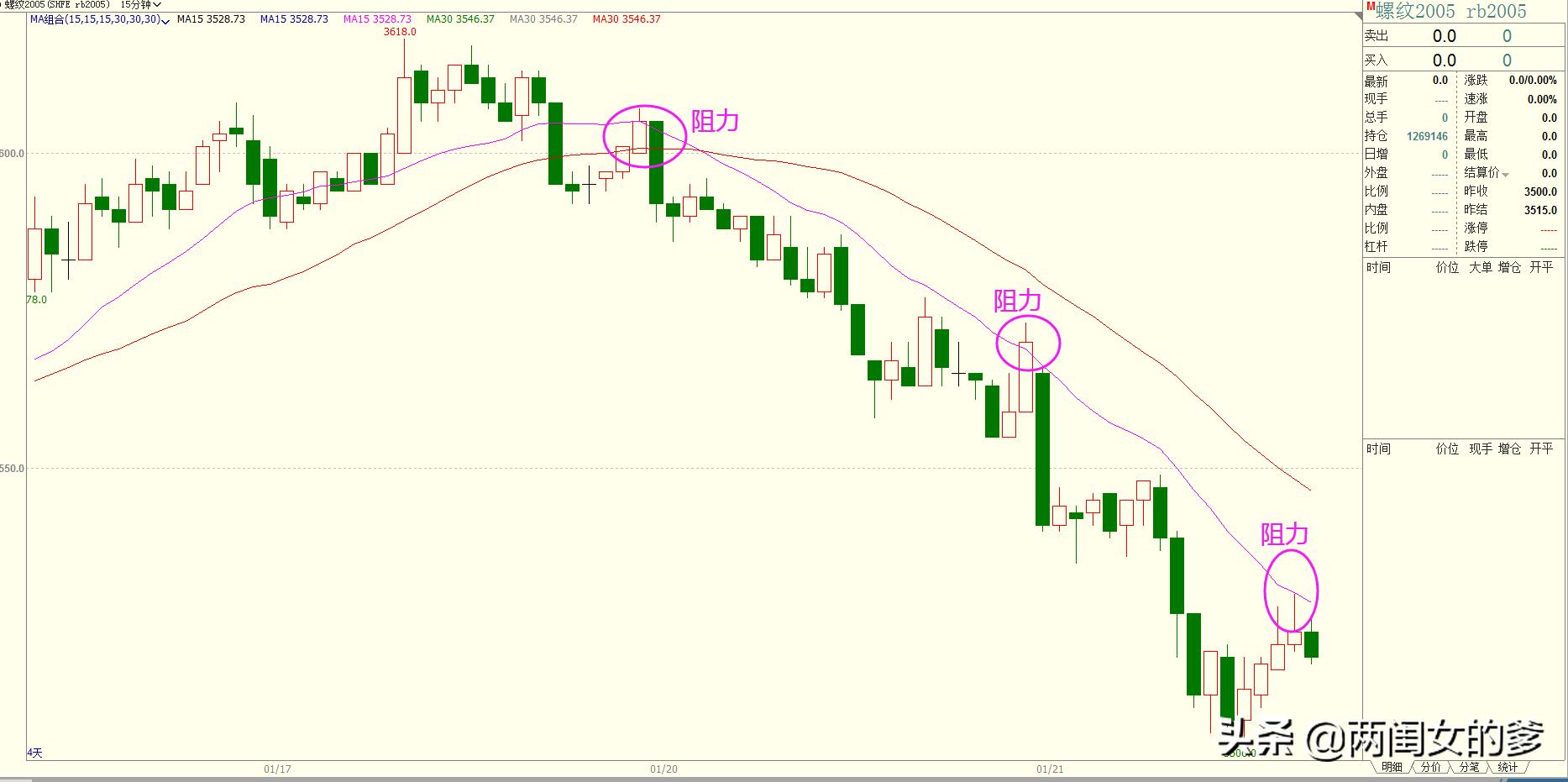 期货操作以哪个均线走势交易,哪条均线最稳定