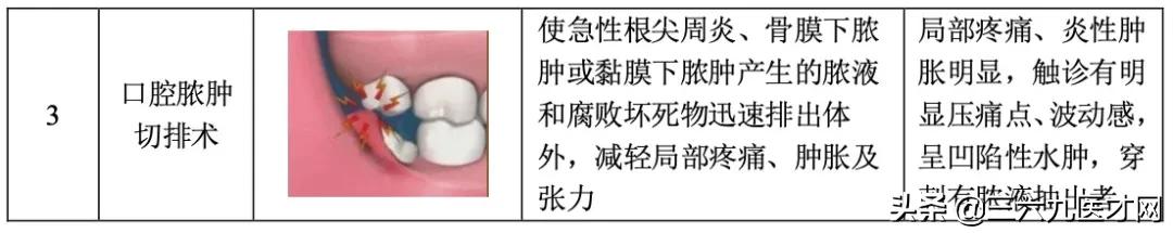 口腔门诊病历的项目和内容,口腔门诊批证流程