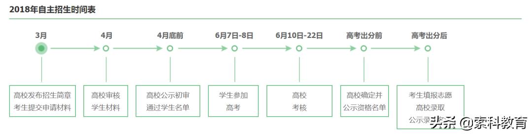 自主招生一般考什么,自主招生一般都考啥