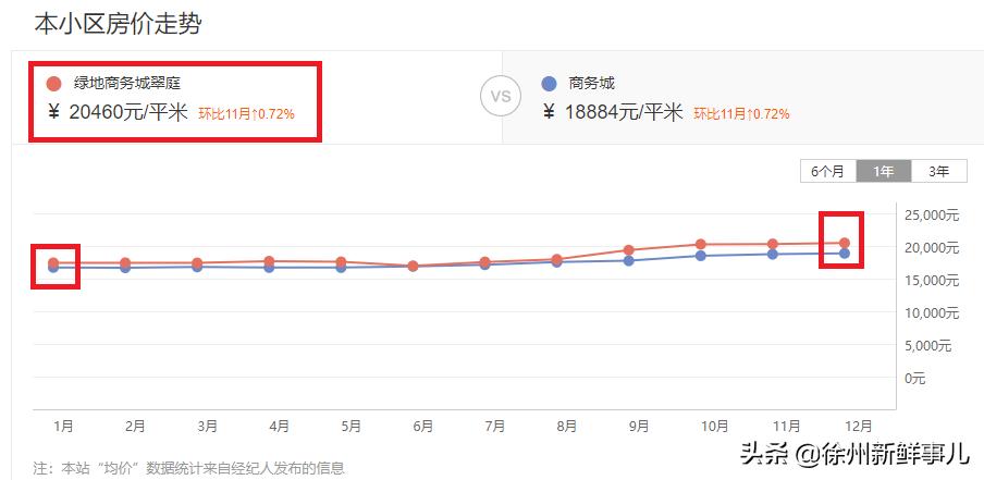 徐州学区房价格一般是多少,徐州未来5年学区房