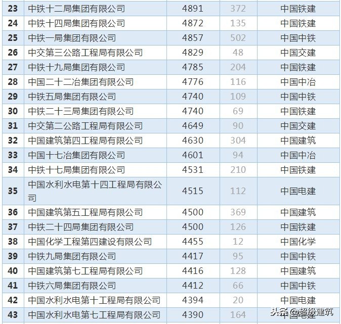 八大建筑央企人均薪酬排名,八大建筑民企排行