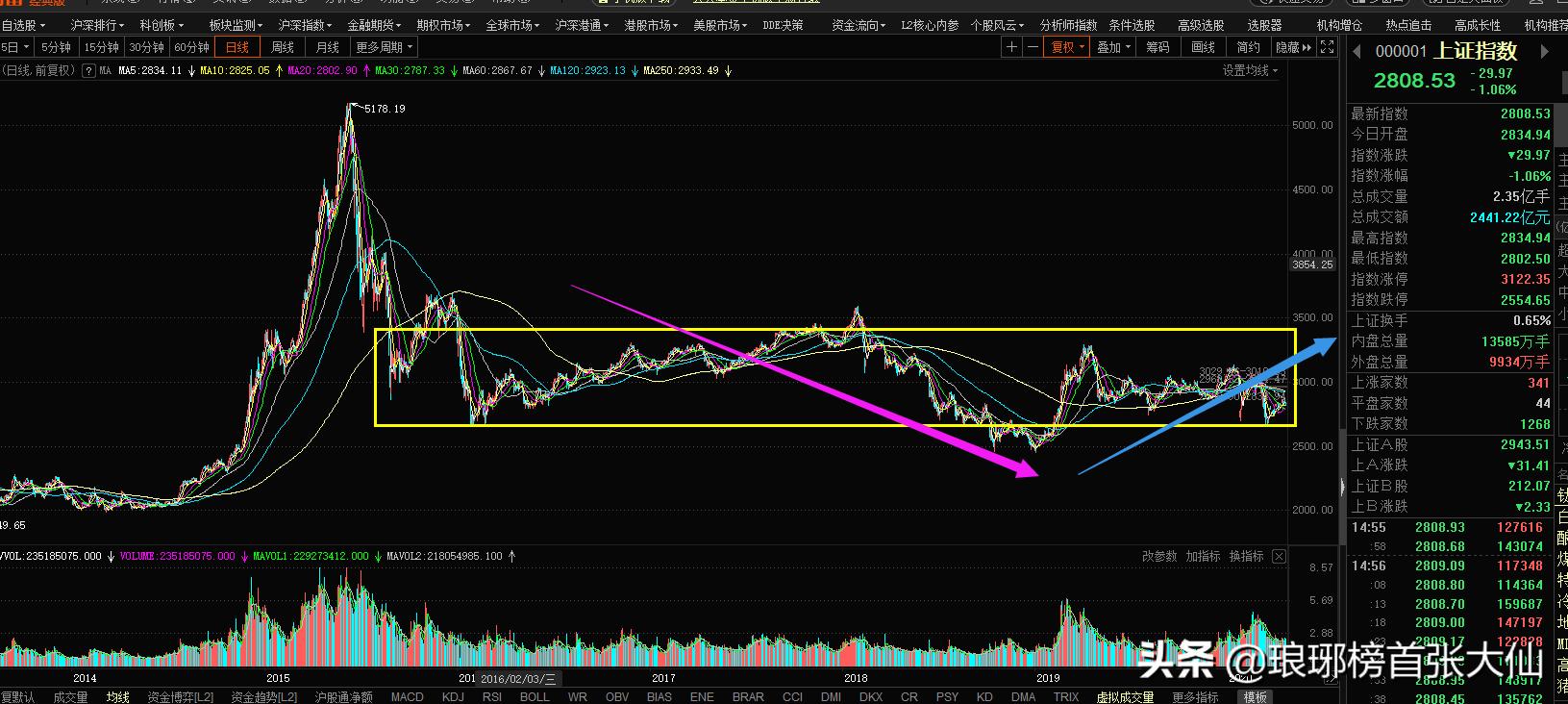 熊市末期和牛市初期,牛市和熊市到底有啥区别