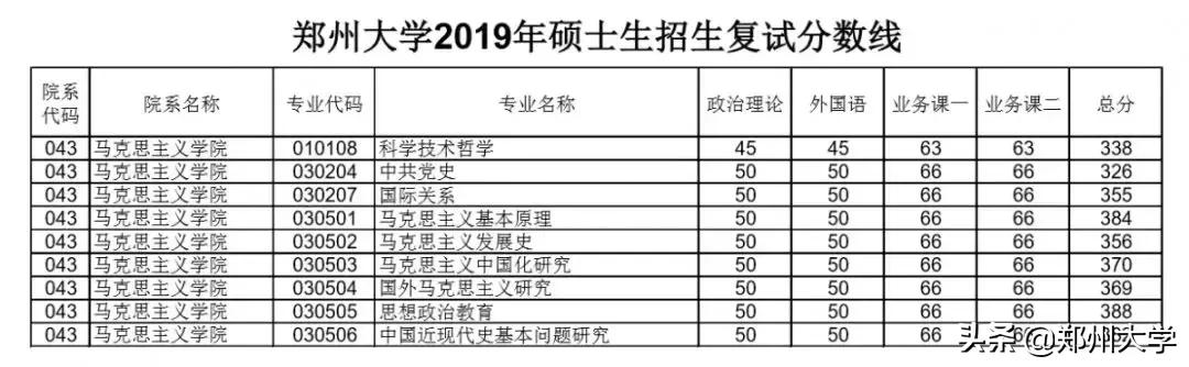 郑州大学研究生复试分数线公布没,郑州大学研究生复试线汇总