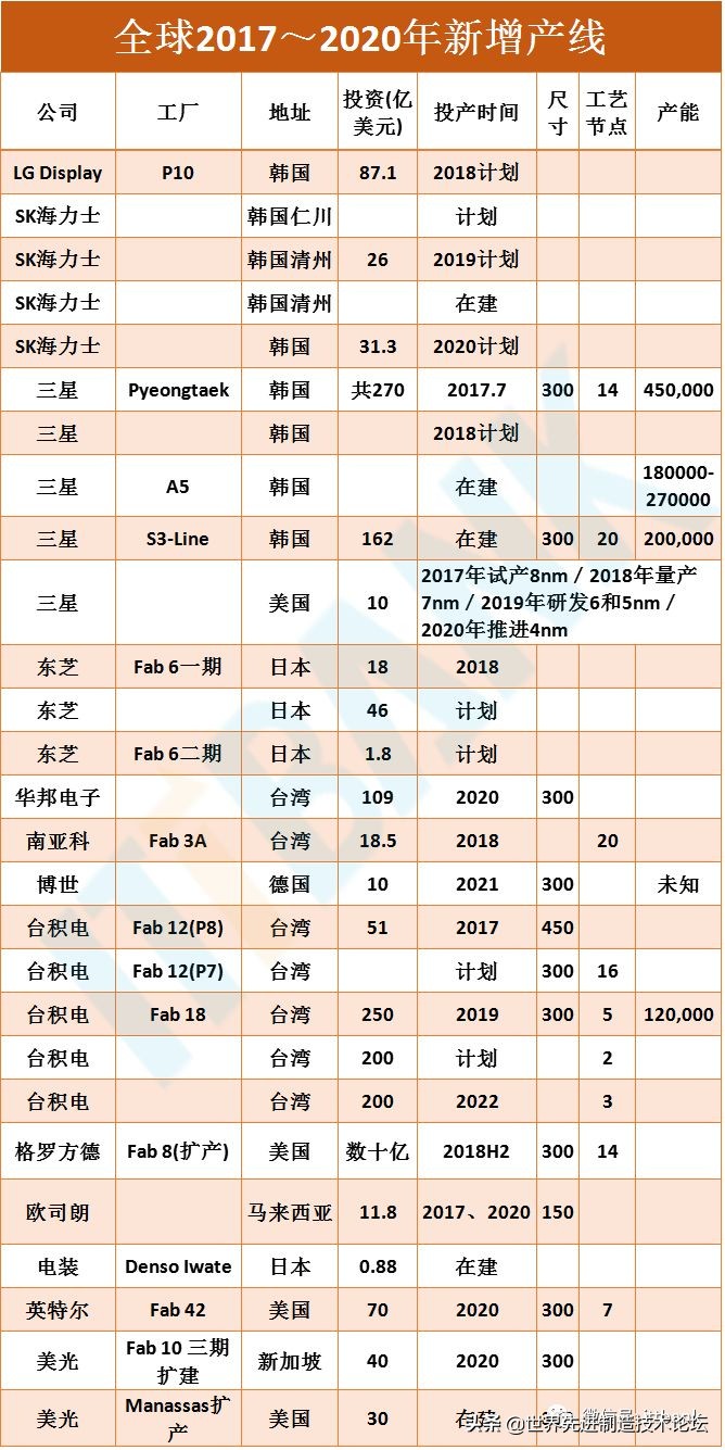 全球晶圆产能2021-2025,晶圆生产线全球
