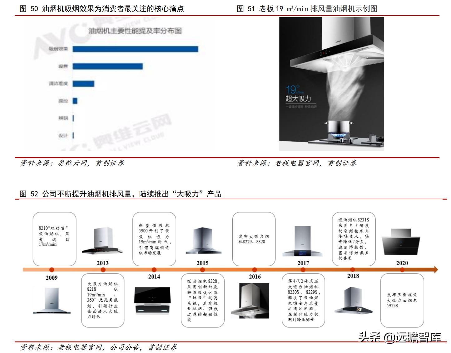 油烟机品牌崛起,老板油烟机的简史