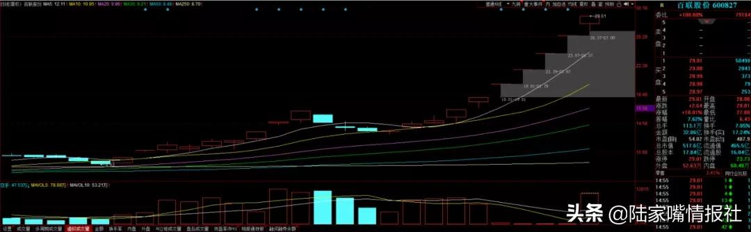 a股市场破3000,a股封单涨停20万手突然就开了