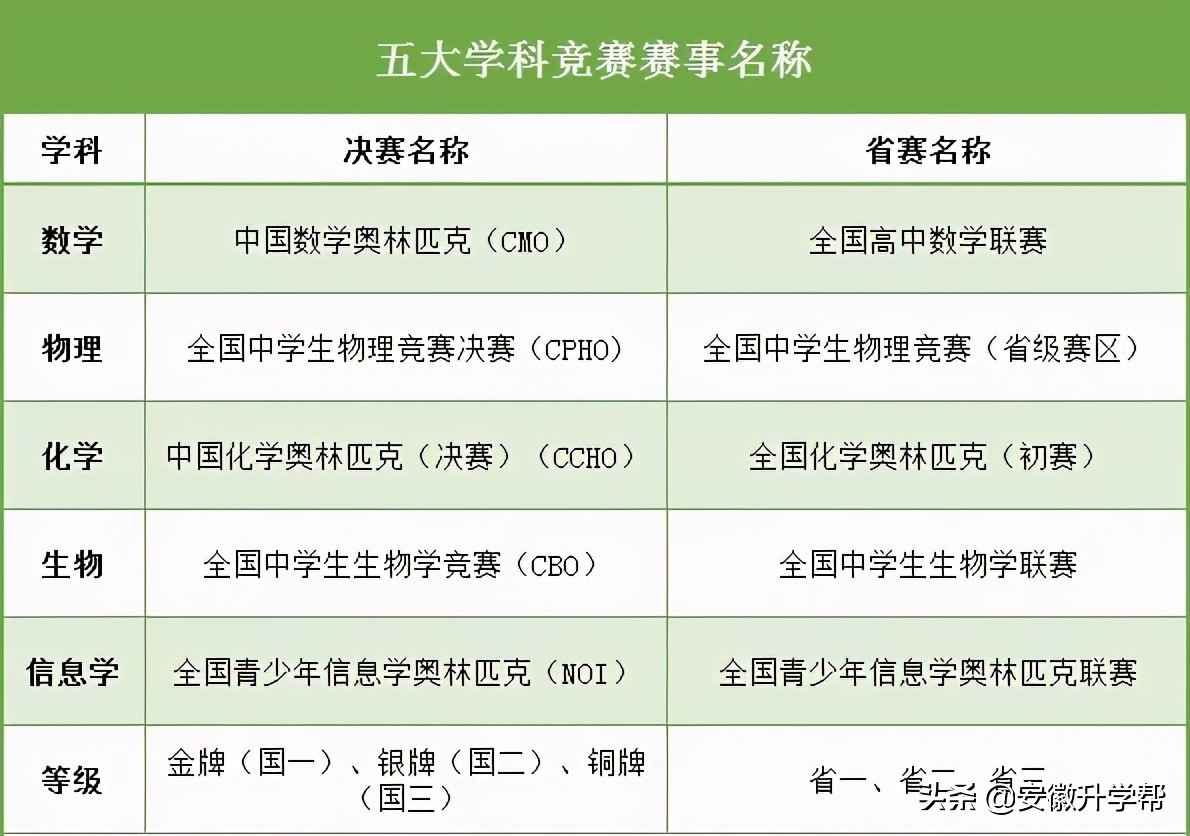 2021年五大学科竞赛金牌分布,2020年五大学科竞赛日程出炉