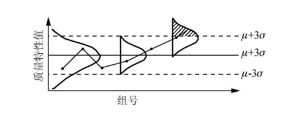 spc控制图的选择原则,spc八大判定原则