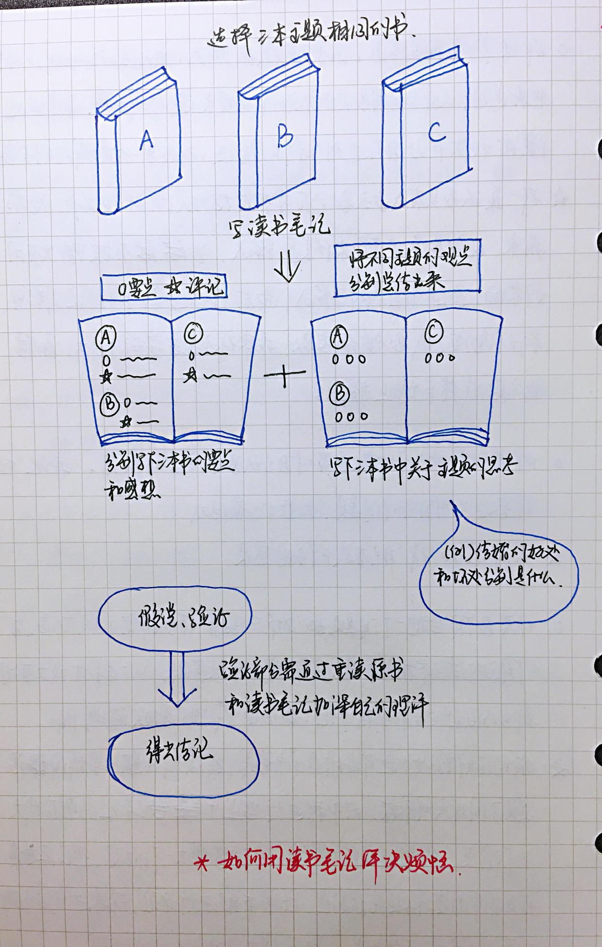 科技带来更高效阅读？笔记本作家：科技再发达也没有手抄来到有效