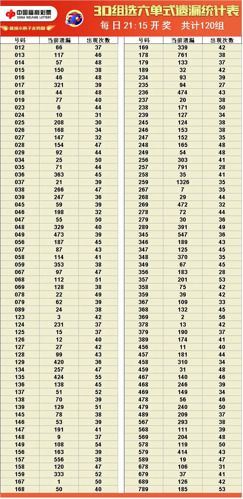 福彩3d综合走势图,今日福彩跨度走势图