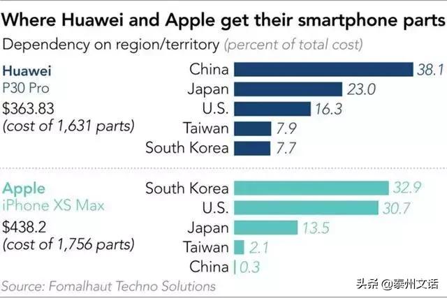 一台苹果手机的利润是华为的几倍,苹果手机和华为手机的造价成本