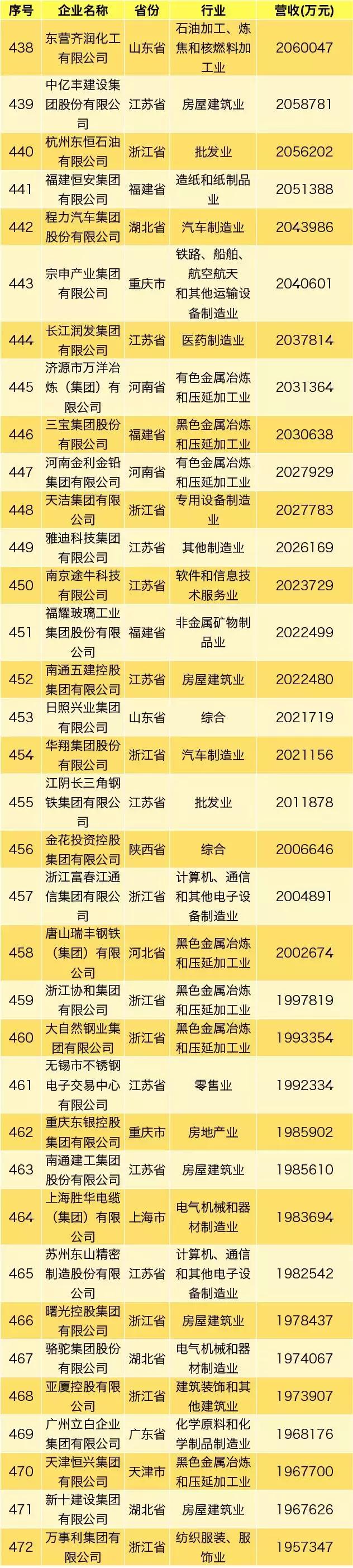 2005年大连百强民营企业名单,大连企业哪家强最新百强榜出炉