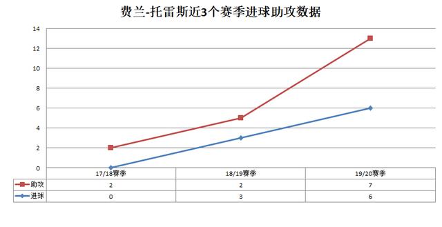 2020足球经理费兰托雷斯,费兰托雷斯告别蝙蝠军团