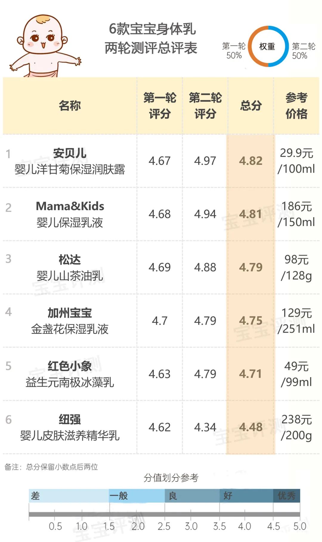 婴幼儿身体乳测评红榜,婴幼儿身体乳ph值