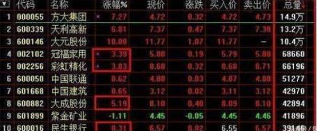 集合竞价十种实用战法,怎么通过集合竞价看出一天的走势