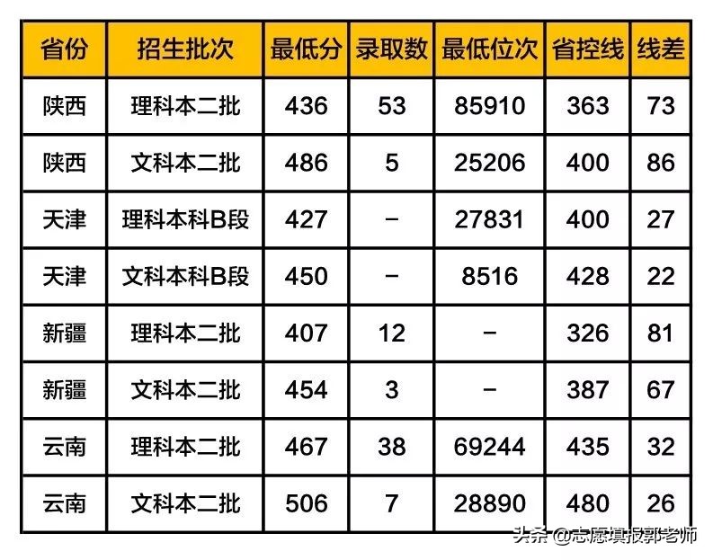 华北电力大学科技学院录取分数线2019(在各省市录取数据)