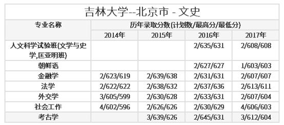 车辆工程出众的「吉林大学」