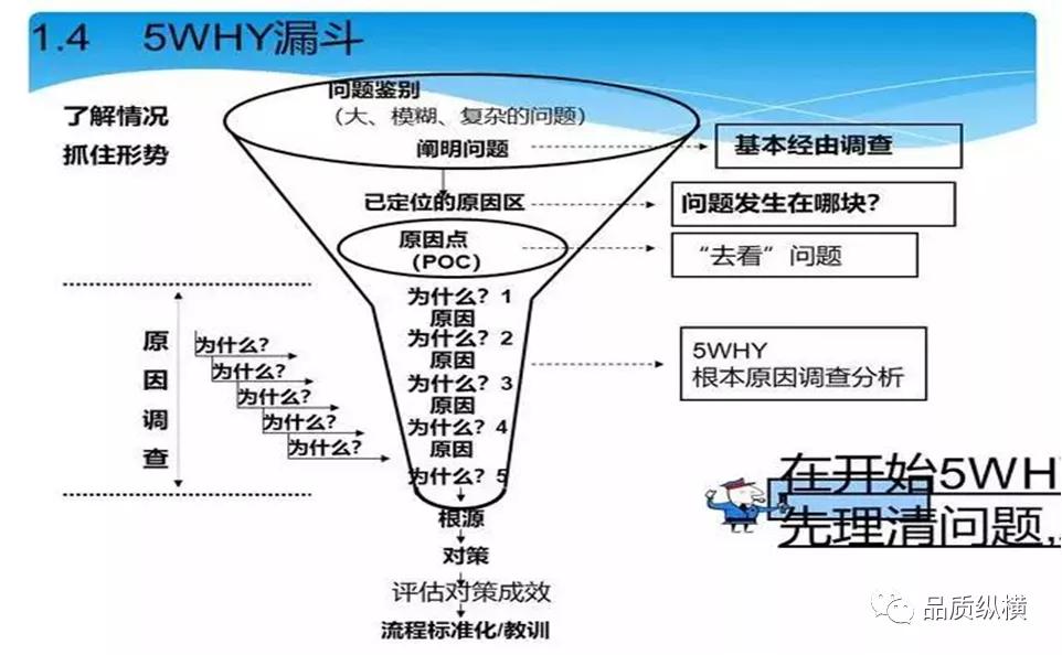5why的优点,5why一定要问5个为什么吗