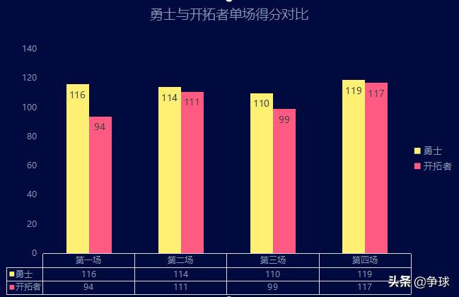 19年西决勇士vs开拓者利拉德,19年西决勇士vs开拓者杜兰特数据