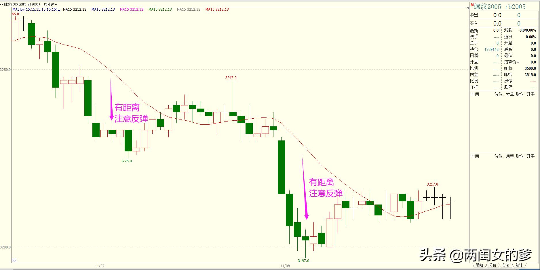 期货操作以哪个均线走势交易,哪条均线最稳定